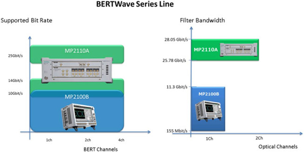 安立发布集成误码率测试仪+采样示波器的BERTWave MP2110A测试仪