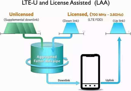 安立公司演示1Gbps授权频谱辅助接入（LAA）