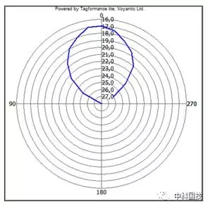 测试UHF RFID天线的方向图和增益的方法