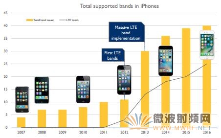 iPhone智能手机支持的频段数量