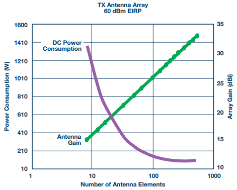 图3. 天线增益与天线Tx部分直流功耗的关系