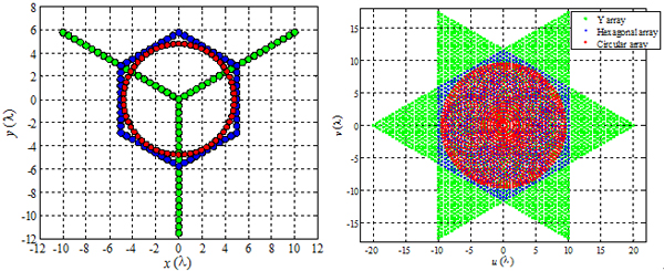 Y形阵、六边形阵和圆环阵及其在uv域的采样覆盖