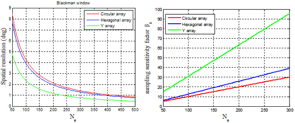 三种天线阵的空间分辨率和温度灵敏度随天线单元数目的变化曲线