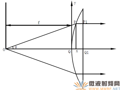 W波段双极化透镜天线 透镜汇聚电磁波图