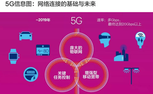 高通发布《5G经济》研究报告 5G将如何影响全球经济