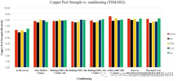 TSM-DS3与不同粗糙度铜箔的剥离强度(不同可靠性测试条件)