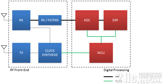 分立式毫米波雷达系统示例。每个彩色方框代表射频前端或数字处理后端内的一个独立IC或一组IC