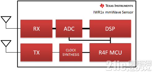 TI的IWR1x 毫米波传感器将单芯片毫米波感测所必需的全部组件集成在一起，以简化硬件和软件设计