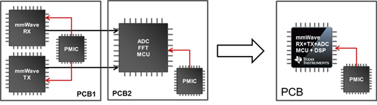 由CMOS实现的单芯片集成