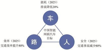 中国智能网联汽车2025年目标