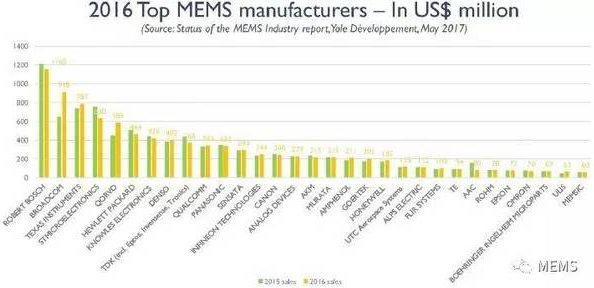 2016年全球前三十名MEMS公司营收排名