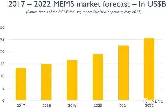 2017年~2022年MEMS市场规模预测