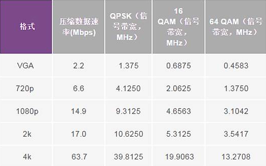 各种调制阶数的RF占用信号带宽(α= 0.5)