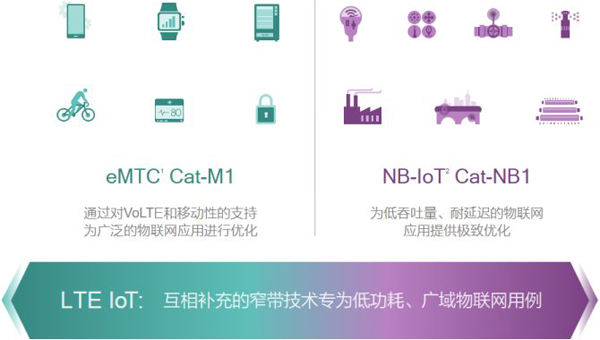 互补的eMTC和NB-loT提供了广泛的物联网用例