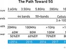 利用GaN技术实现5G移动通信：为成功奠定坚实基础