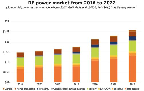 2016~2022年RF功率市场预测