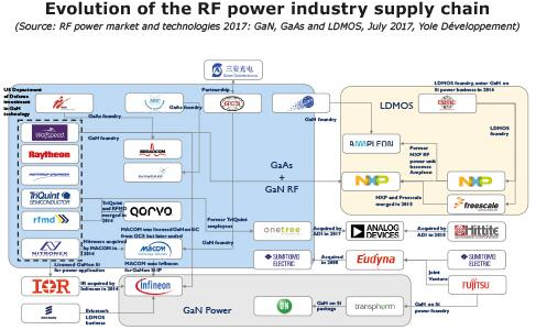 RF功率产业供应链的发展演进