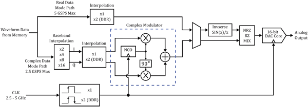泰克AWG5200中使用的DAC简化的方框图