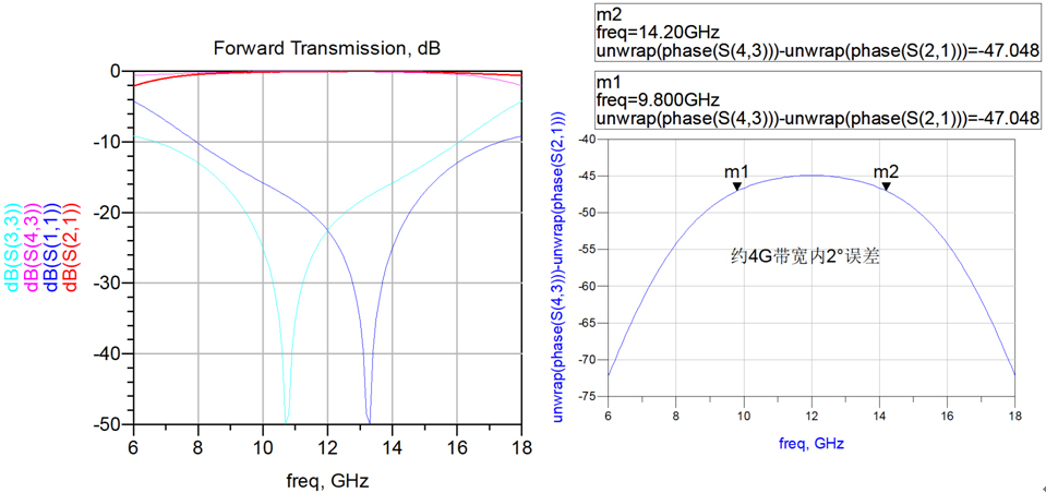 微波笔记·我对移相器的理解（一）单bit的移相结构-负载线移相器45°时的结果