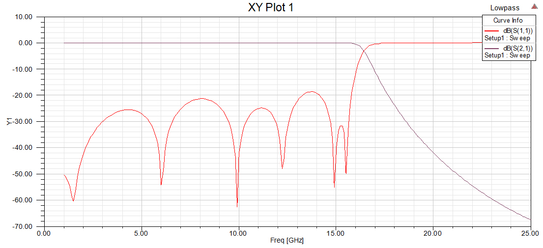 微波笔记·糖葫芦低通滤波器的设计