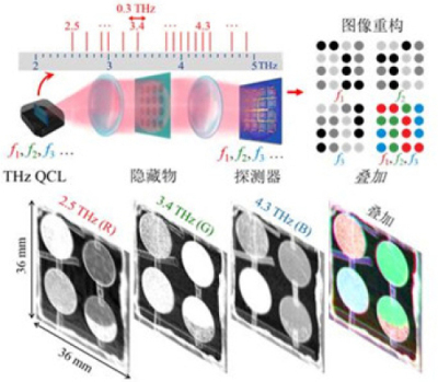 上海微系统所等在多彩太赫兹成像研究中取得进展