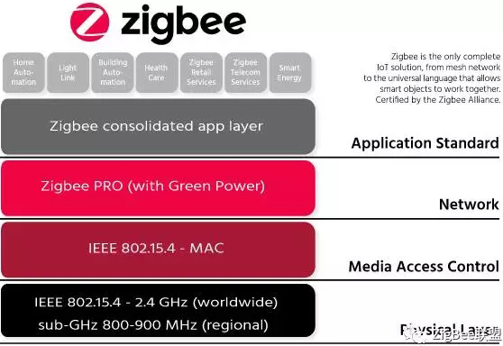Zigbee联盟推出首项用于大规模物联网部署的多频段物联网网状网络技术