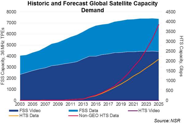 卫星通信新趋势：低、中、高地球轨道卫星当中的高吞吐量卫星