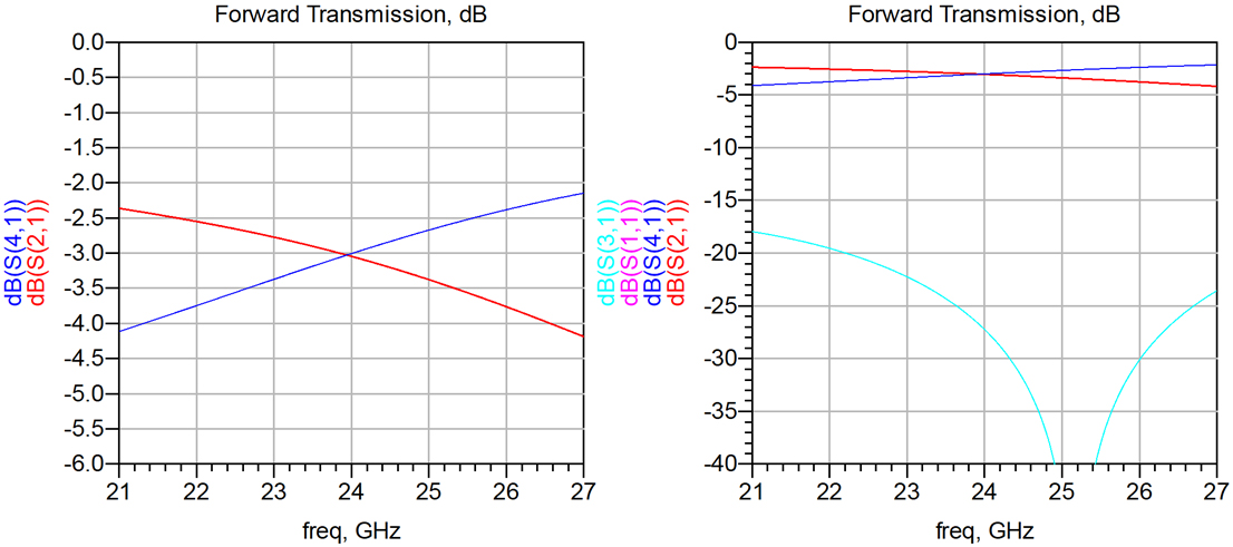 微波笔记·3dB短缝波导耦合器设计