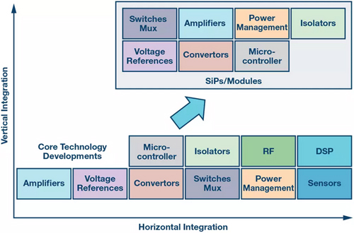 SiP/模块开发利用了我们的核心技术