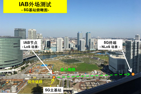 华为携手NTT DOCOMO完成首个39 GHz频段的5G IAB外场测试