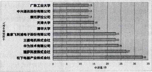 射频功率放大器专利申请状况分析