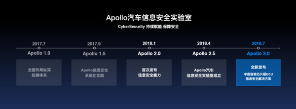 百度Apollo与恩智浦半导体合作 发布中国首款芯片级ECU信息安全解决方案