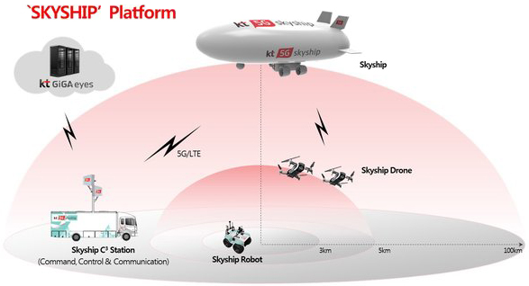 韩国电信发布5G紧急救援平台SKYSHIP