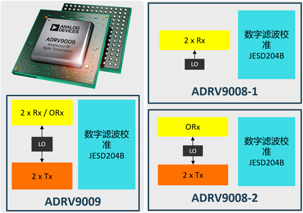 ADRV9009的单芯片TDD解决方案以及ADRV9008-1/-2双芯片FDD解决方案完美互补