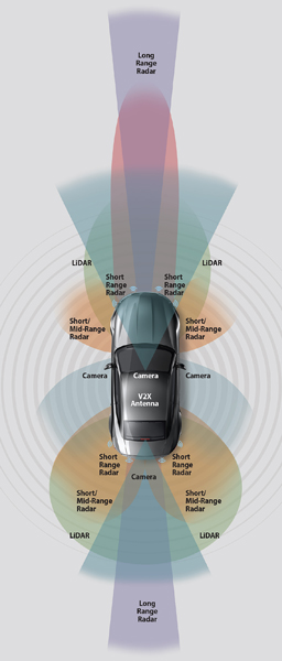 作为ADAS主动安全的一部分，车辆配备了各种传感器，包括摄像机，激光雷达和雷达系统