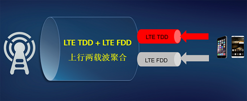 LTE TDD+FDD上行载波聚合（UL Carrier Aggregation）IOT测试示意图