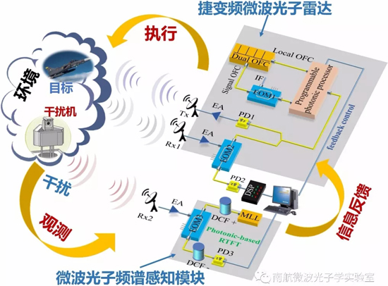 南航微波光子学实验室发布认知微波光子雷达原型验证系统