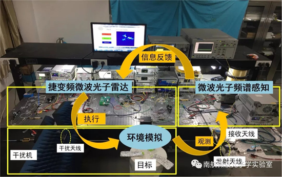 南航微波光子学实验室发布认知微波光子雷达原型验证系统