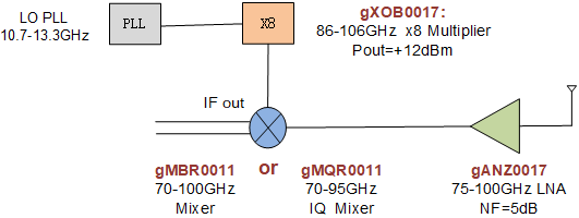 直接采用8倍频器芯片方案