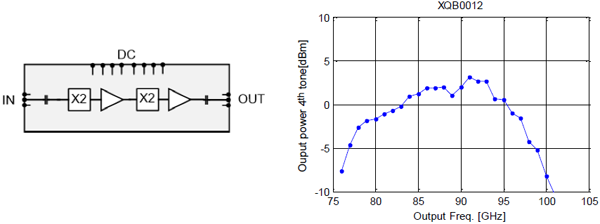 GQXB0012, W波段4倍频器芯片