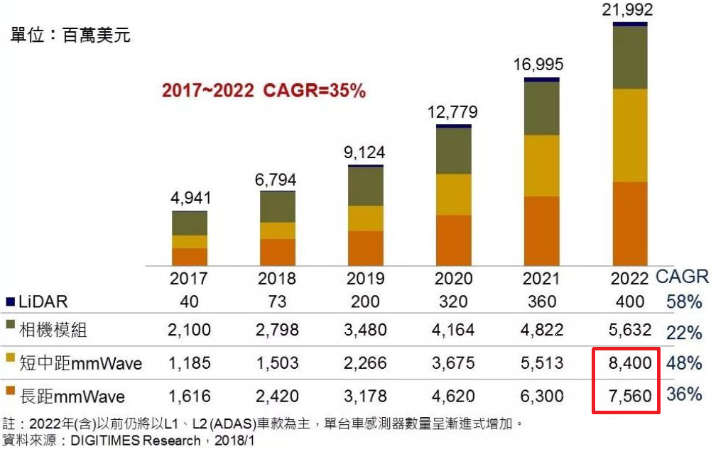 2017-2022年主要车载传感器市场规模