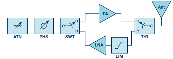 相控阵波束成形IC简化天线设计