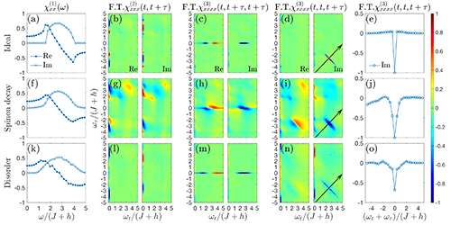 量子伊辛自旋链中自旋子的一维光谱（左起第一列）和二维（第二到四列）相干光谱