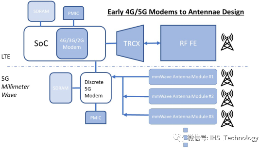 使用高度集成的射频前端天线模块的第一代5G毫米波版本智能手机