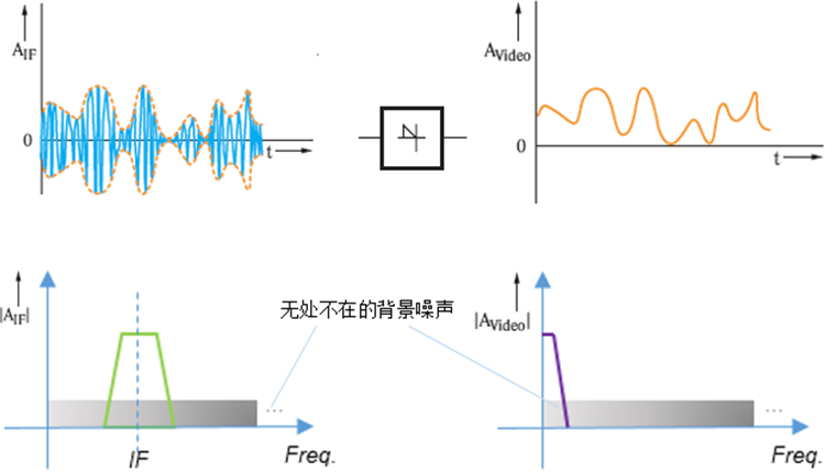 宽带噪声对应的IF频谱(左图，带宽取决于RBW)及包络信号频谱(右图)