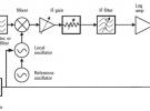 频谱分析系列：如何选择显示检波器
