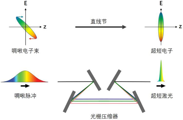 电子束脉宽压缩（上）及啁啾激光脉冲压缩（下）示意图