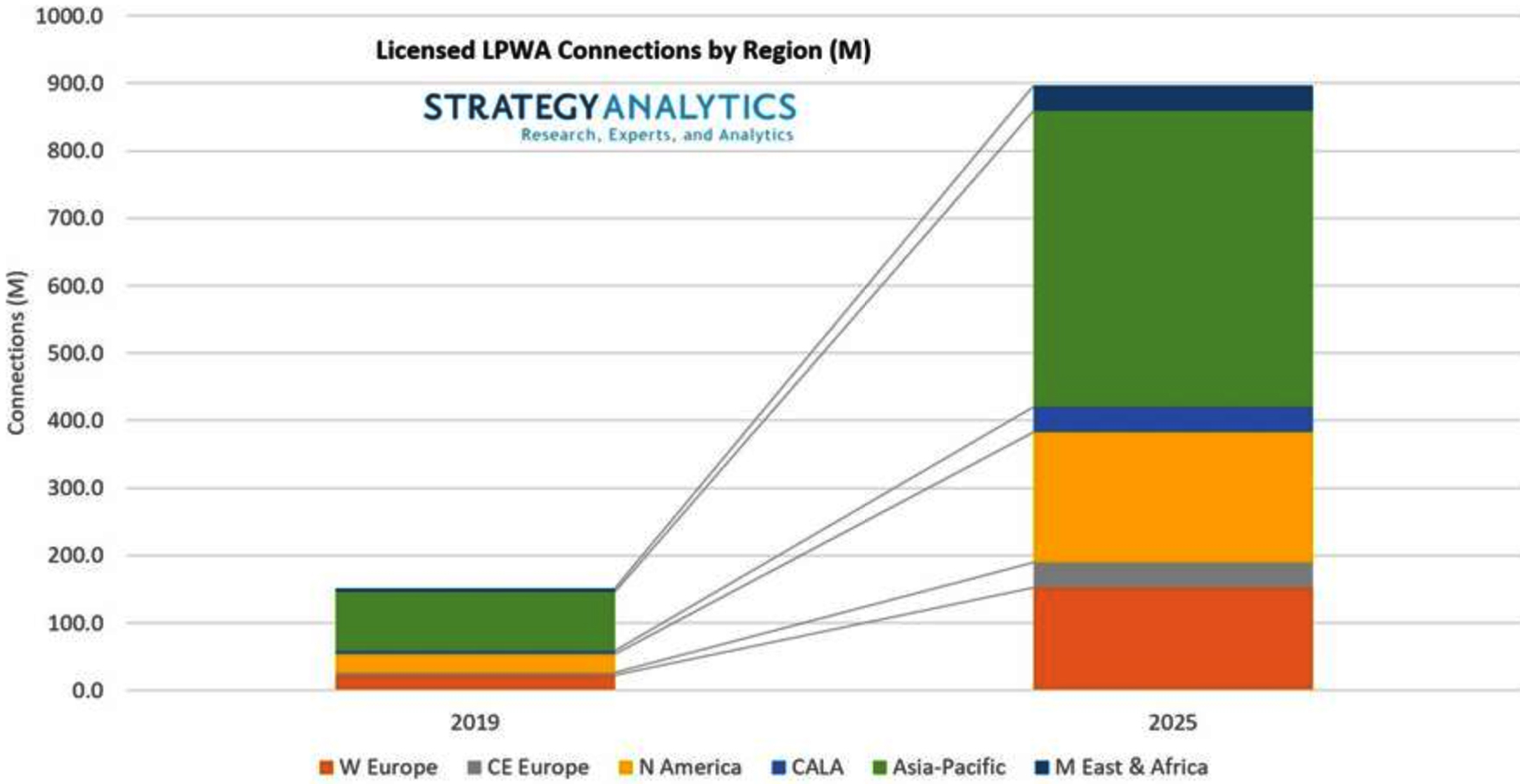 Strategy Analytics:2025年授权物联网低功率LPWA连接数将是未授权LPWA的两倍