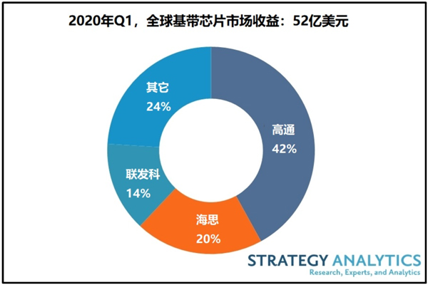 Strategy Analytics ：2020年Q1蜂窝基带芯片市场份额：5G助力基带芯片收益增长