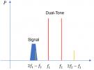 频谱分析系列：三阶交调失真概述及测试